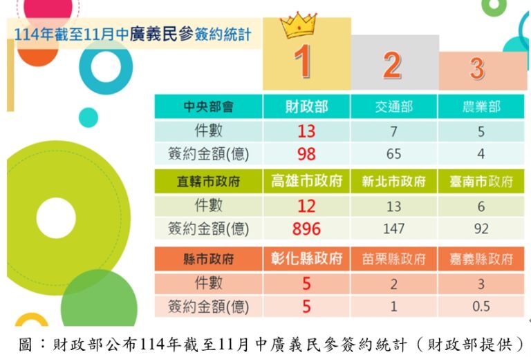 圖卡-114年截至11月中廣義民參簽約統計