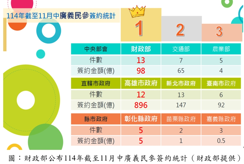 圖卡-114年截至11月中廣義民參簽約統計