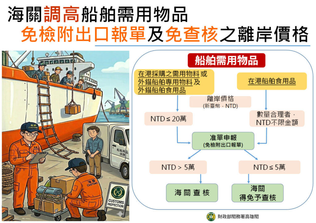 為降低業者營運成本及便捷通關，海關調高船舶採購物料免檢附報單及免查核之貨價限額