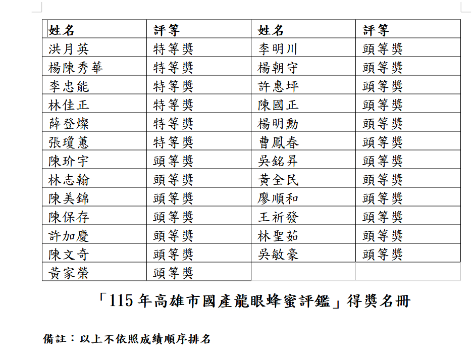 115年高雄市國產龍眼蜂蜜評鑑結果出爐 嚴選在地純淨好滋味 蜜香四溢盈滿樓！