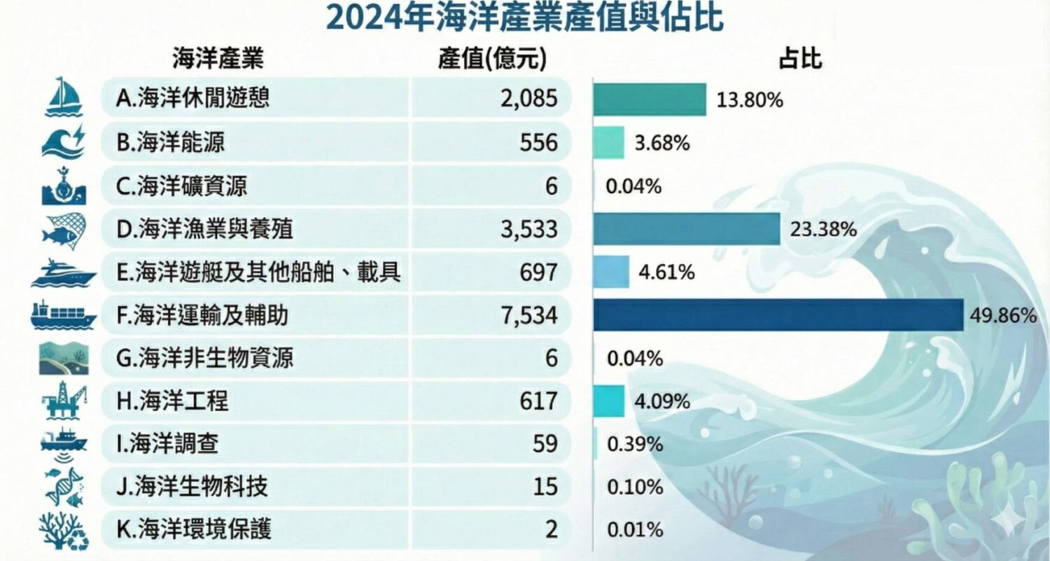 厚植兆元級藍色競爭力！領航邁向韌性海洋國家 海委會公布113年海洋產值達1.5兆