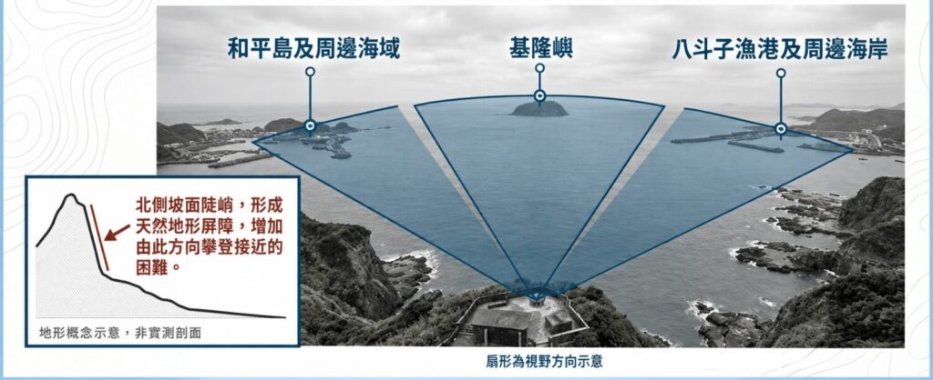 槓子寮砲台眺望方向與地形示意圖